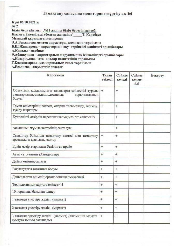 Тамақтану сапасына мониторинг жүргізу актісі