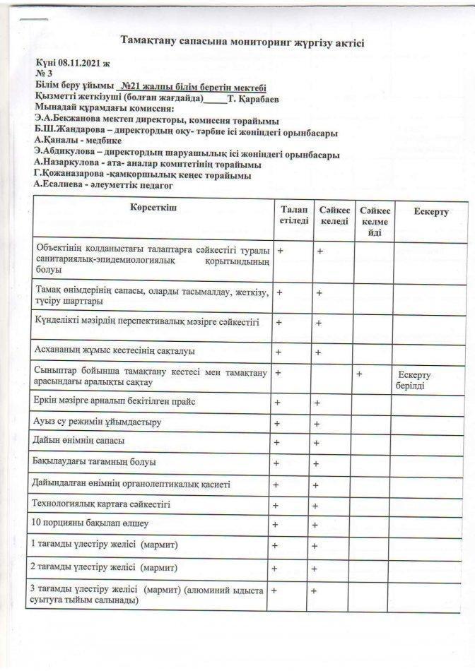 Тамақтану сапасына мониторинг жүргізу актісі