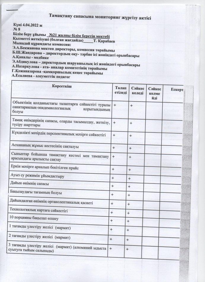 Тамақтану сапасына мониторинг жүргізу актісі