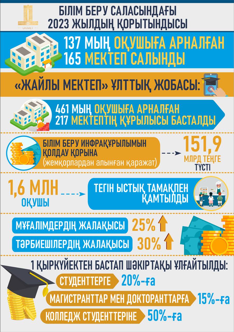 Primeminister.kz редакциясы 2023 жылды Қазақстанның түрлі салалардағы даму нәтижелері туралы материалдар сериясымен қорытындылауды жалғастырады.