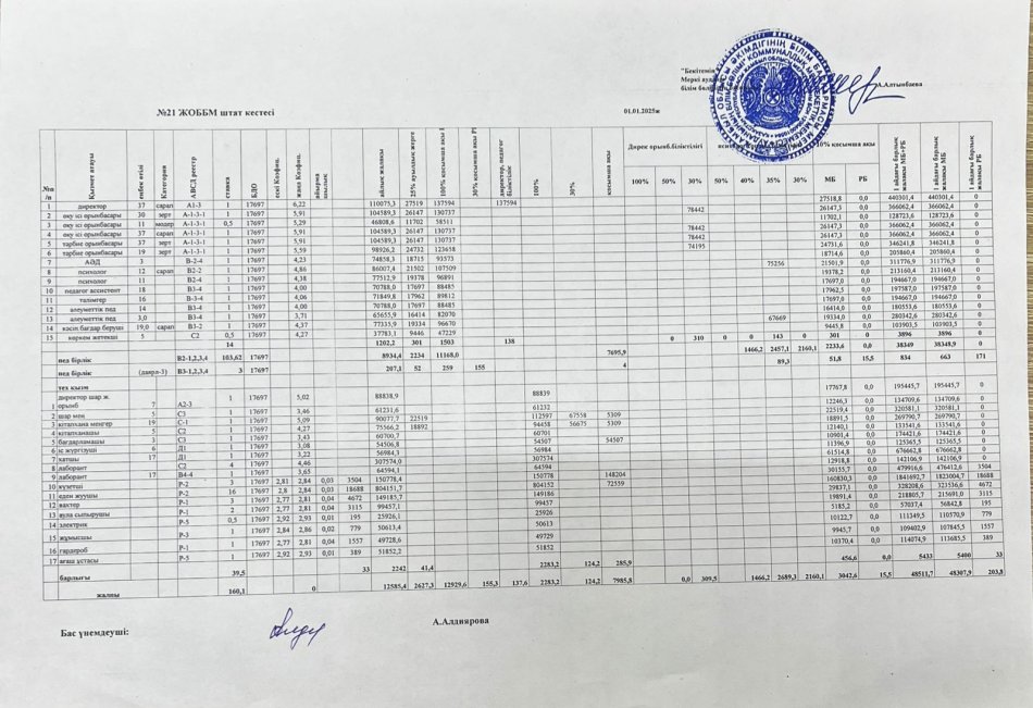 №21 ЖОББМ штаттық кестесі